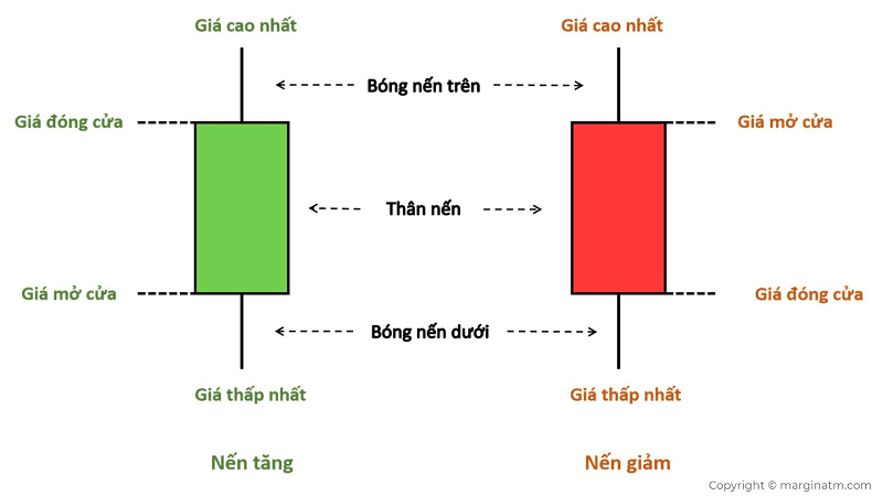 biểu đồ nến