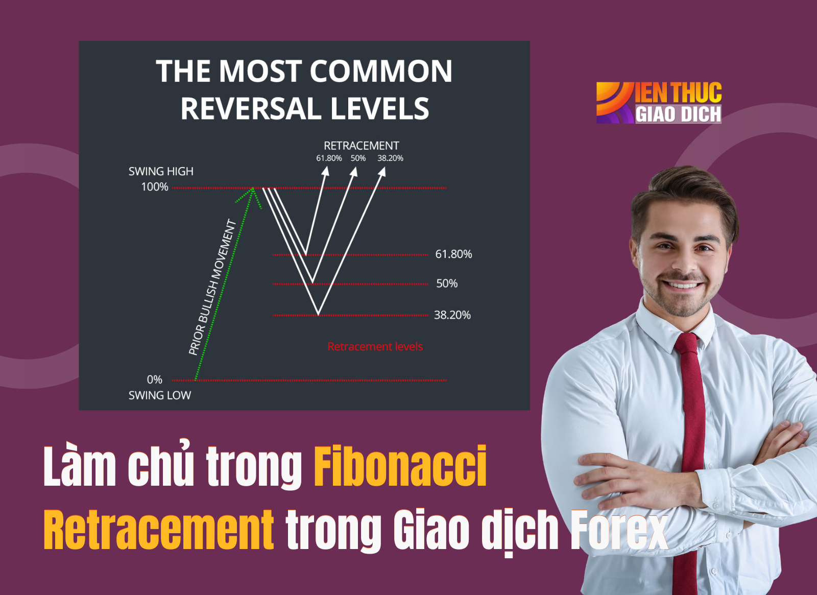 Làm chủ trong Fibonacci Retracement trong Giao dịch Forex